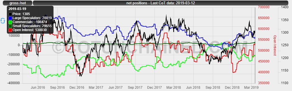 Example image of a Commitments of Traders (CoT) Chart for gold net positions on CME